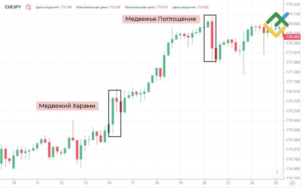LiteFinance: В чем разница между Медвежьим Харами и Медвежьим Поглощением?