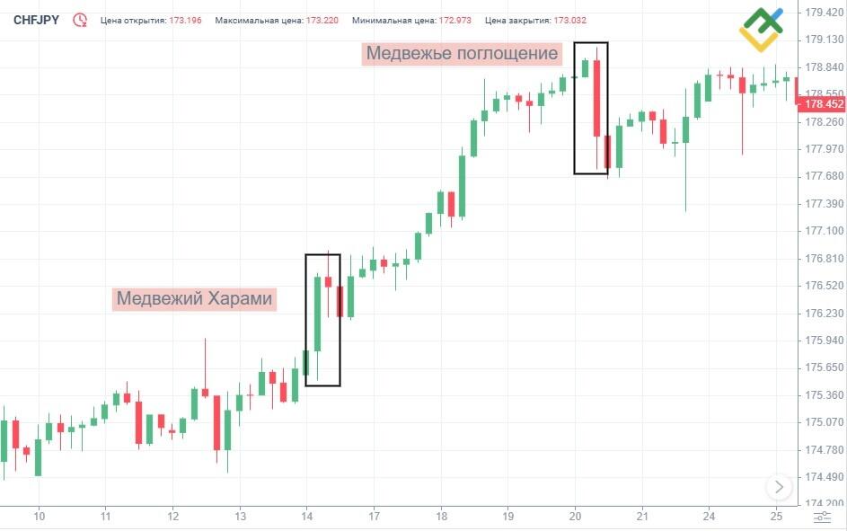 LiteFinance: В чем разница между Медвежьим Харами и Медвежьим Поглощением?