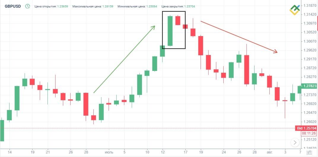 LiteFinance: Какие основные характеристики Медвежьего Харами?