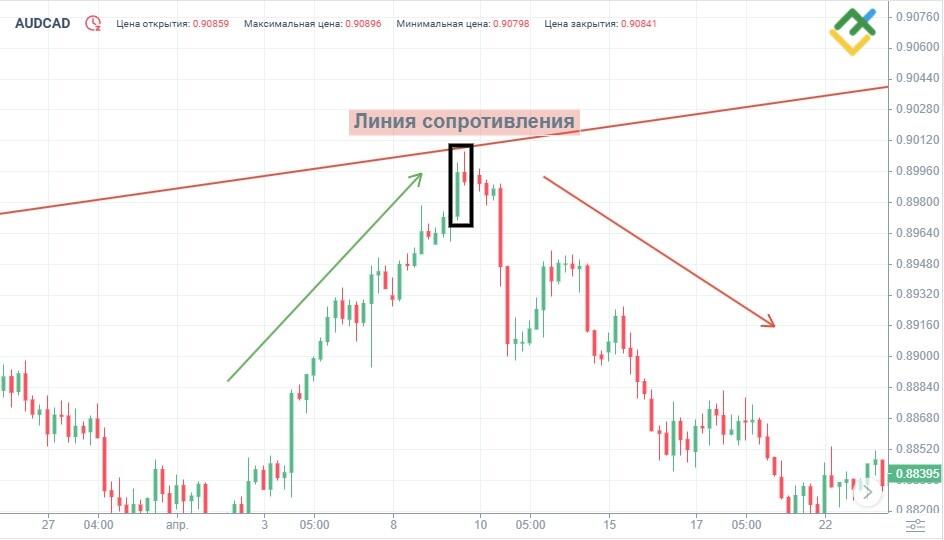 LiteFinance: Торговля Медвежьим Харами на уровнях сопротивления