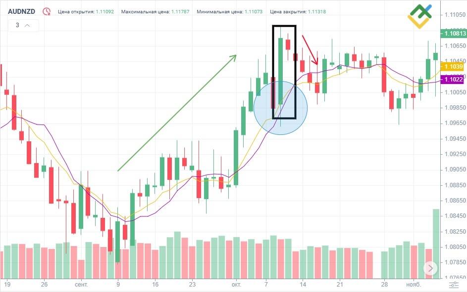 LiteFinance: Торговля Медвежьим Харами со скользящими средними