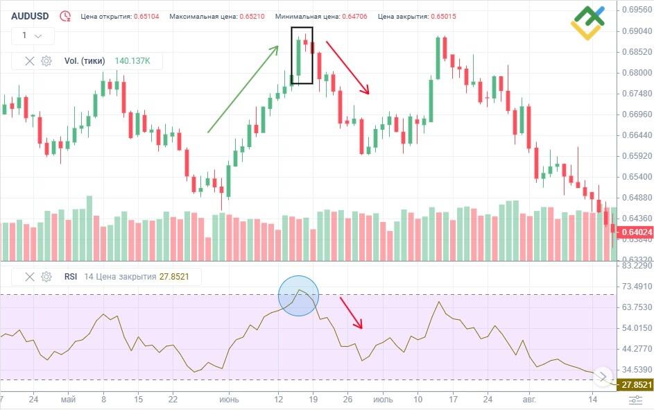 LiteFinance: Торговля Медвежьим Харами с RSI