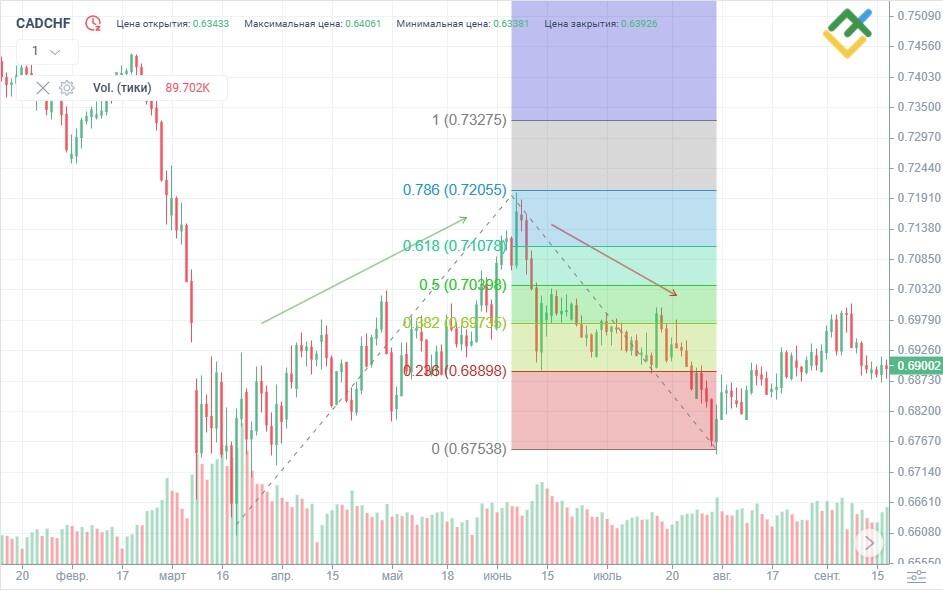 LiteFinance: Торговля Медвежьим Харами по уровням Фибоначчи