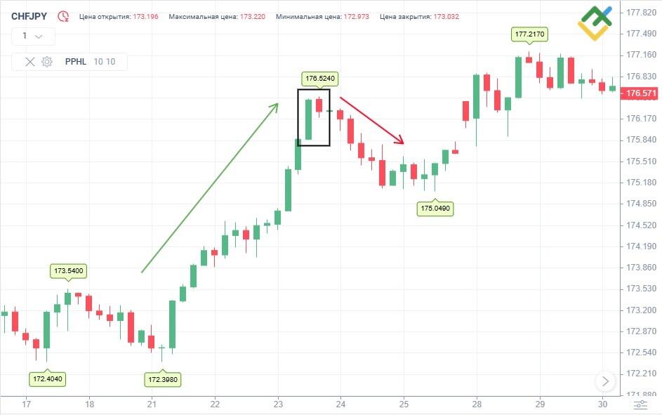 LiteFinance: Торговля Медвежьим Харами по точкам разворота (Pivot Points)