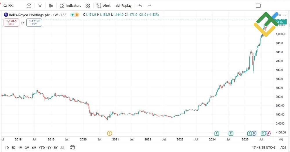 LiteFinance: Rolls-Royce Holdings (RR)