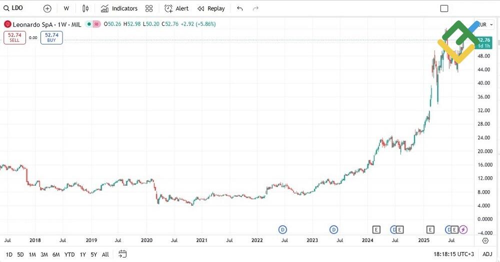 LiteFinance: Leonardo (LDO)