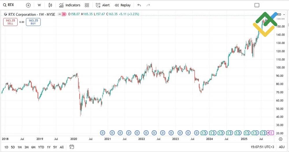 LiteFinance: RTX Corporation (RTX)