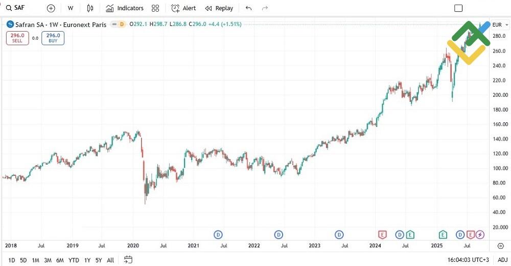 LiteFinance: Safran (SAF)