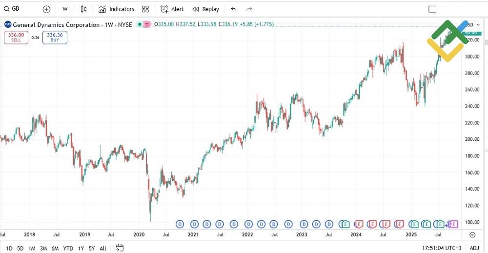 LiteFinance: General Dynamics (GD)