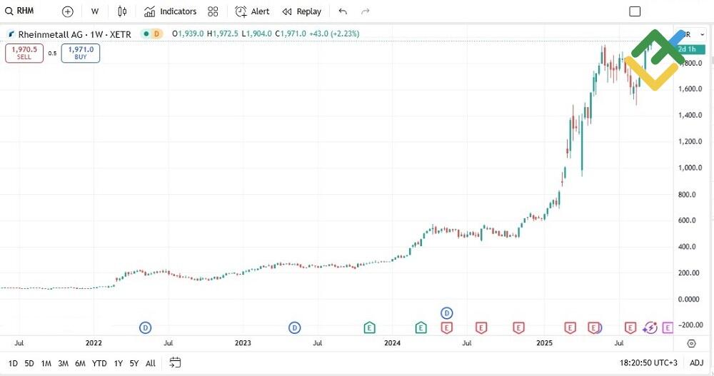 LiteFinance: Rheinmetall (RHMG)