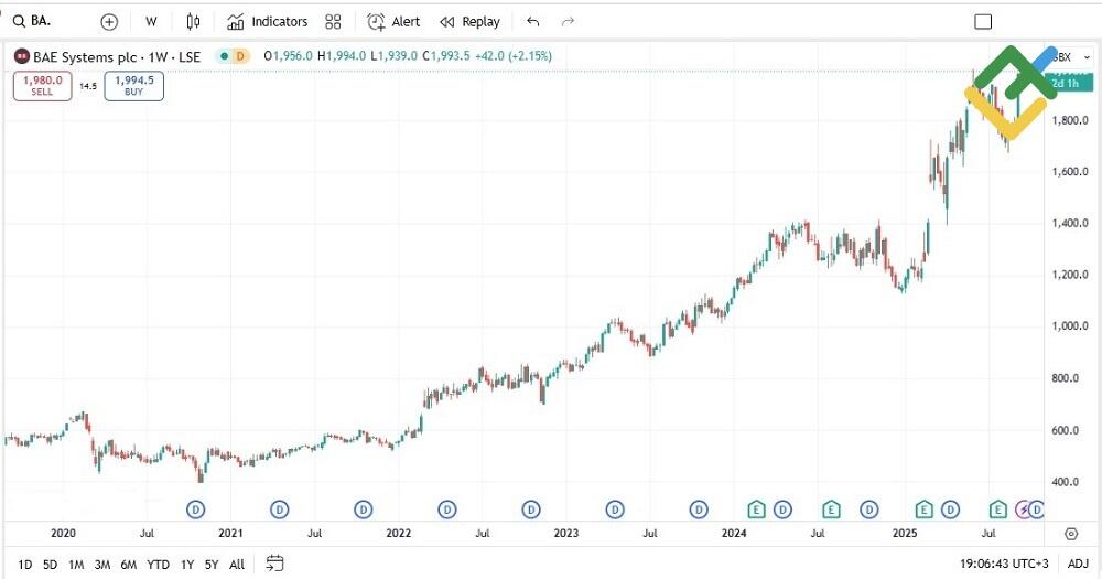 LiteFinance: BAE Systems (BAES)