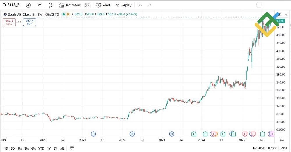 LiteFinance: Saab AB (SAAB B)