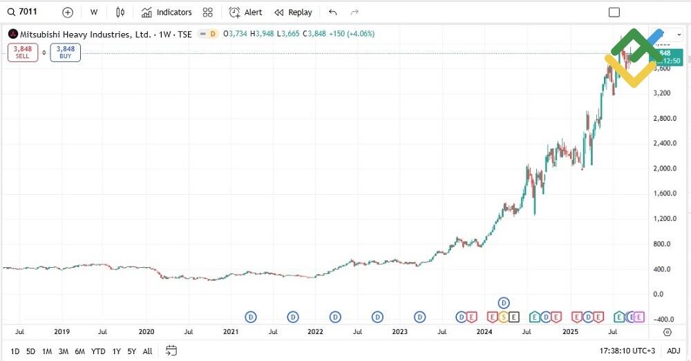 LiteFinance: Mitsubishi Heavy Industries (7011)