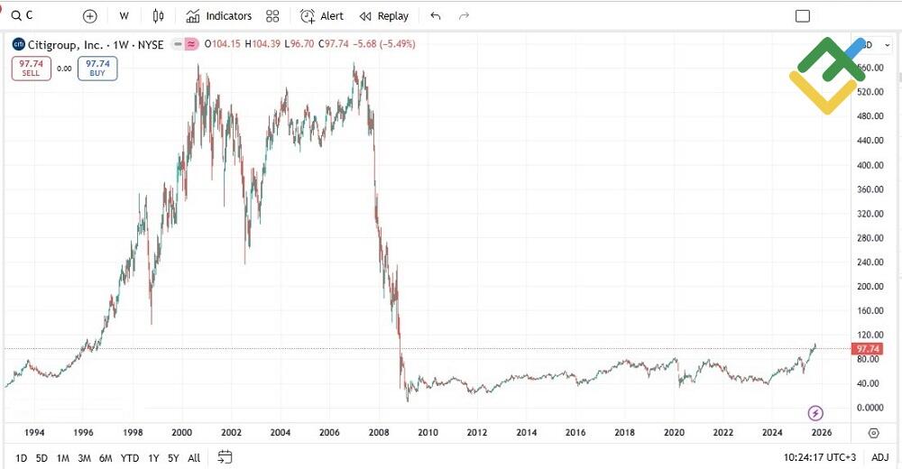 LiteFinance: How to Analyze Bank Stocks to Invest