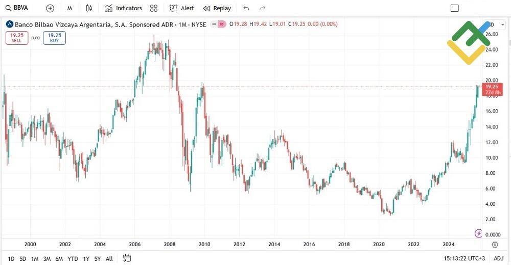 LiteFinance: BBVA (BBVA)