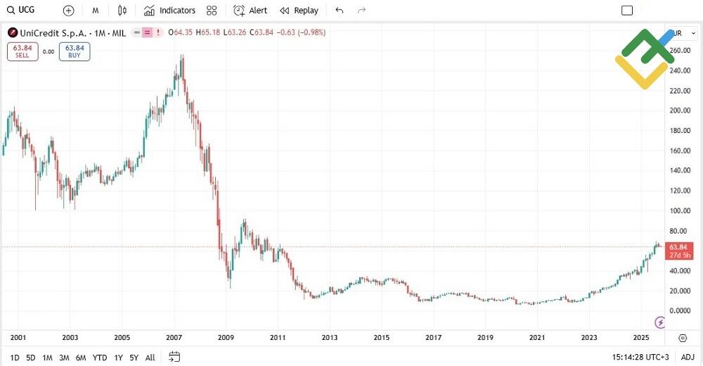 LiteFinance: UniCredit (UCG)