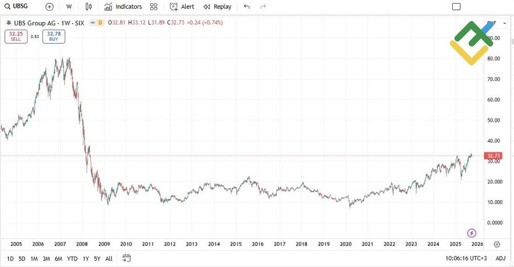 LiteFinance: UBS (UBSG)