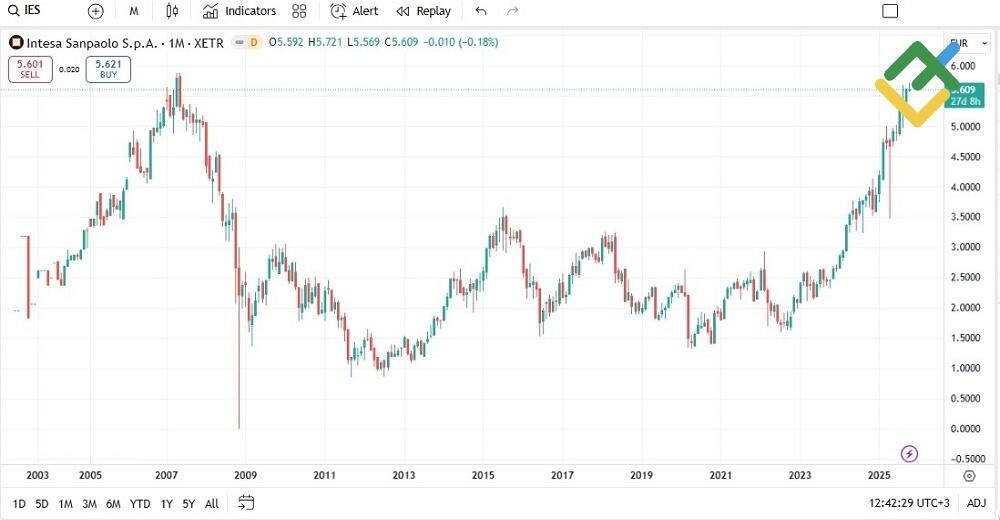 LiteFinance: Best Bank Stocks for Long-Term Investment Strategy