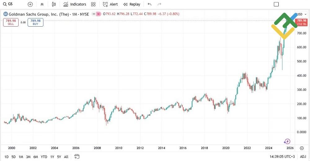 LiteFinance: Goldman Sachs Group Inc (GS)