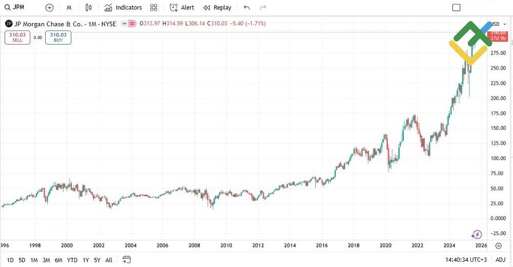 LiteFinance: JPMorgan Chase (JPM)