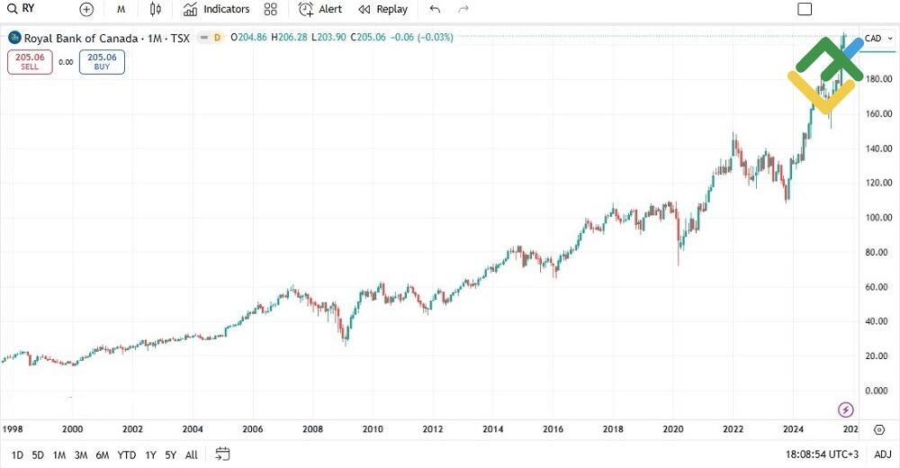 LiteFinance: Royal Bank of Canada (RY)