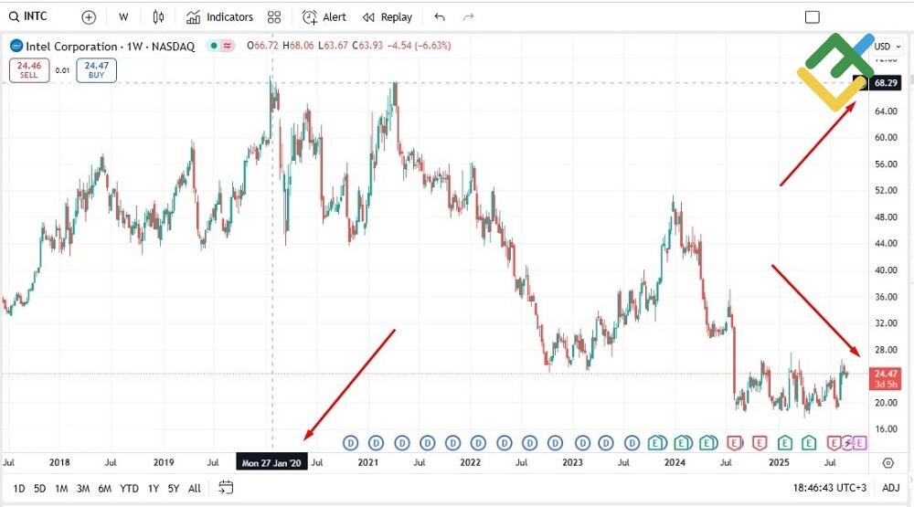 LiteFinance: Какие акции входят в голубые фишки и как они туда попадают