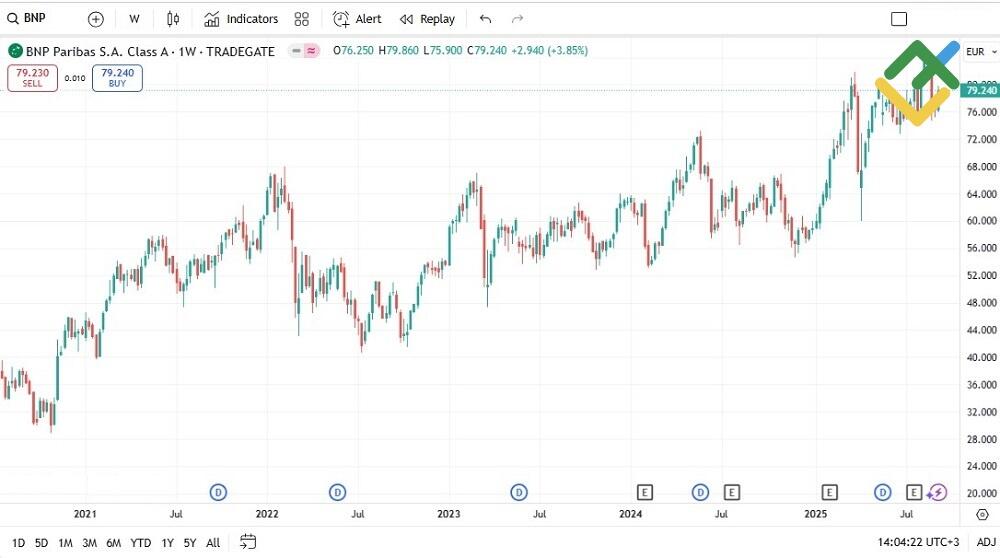 LiteFinance: BNP Paribas (BNP)