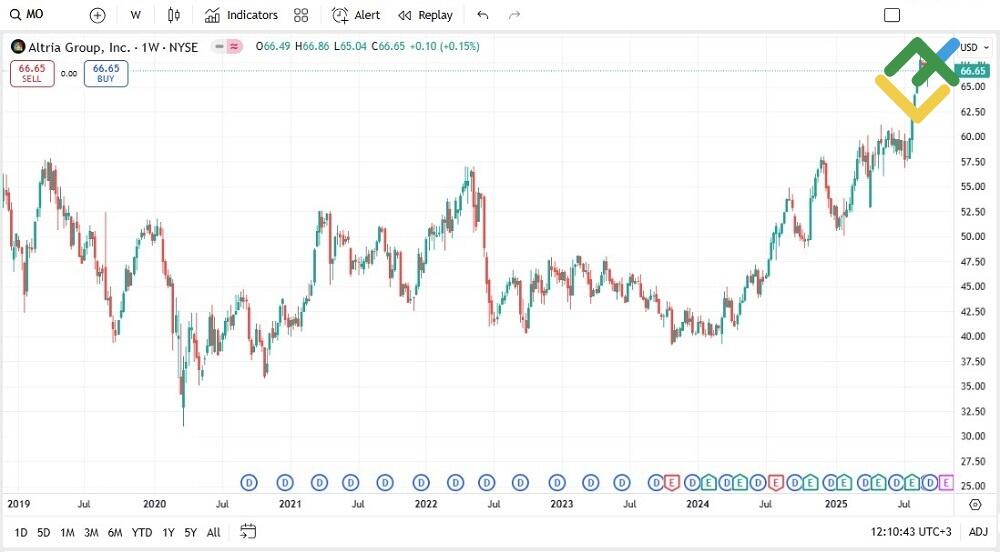 LiteFinance: Altria Group (MO)
