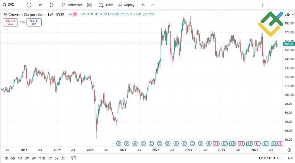 LiteFinance: Chevron (CVX)