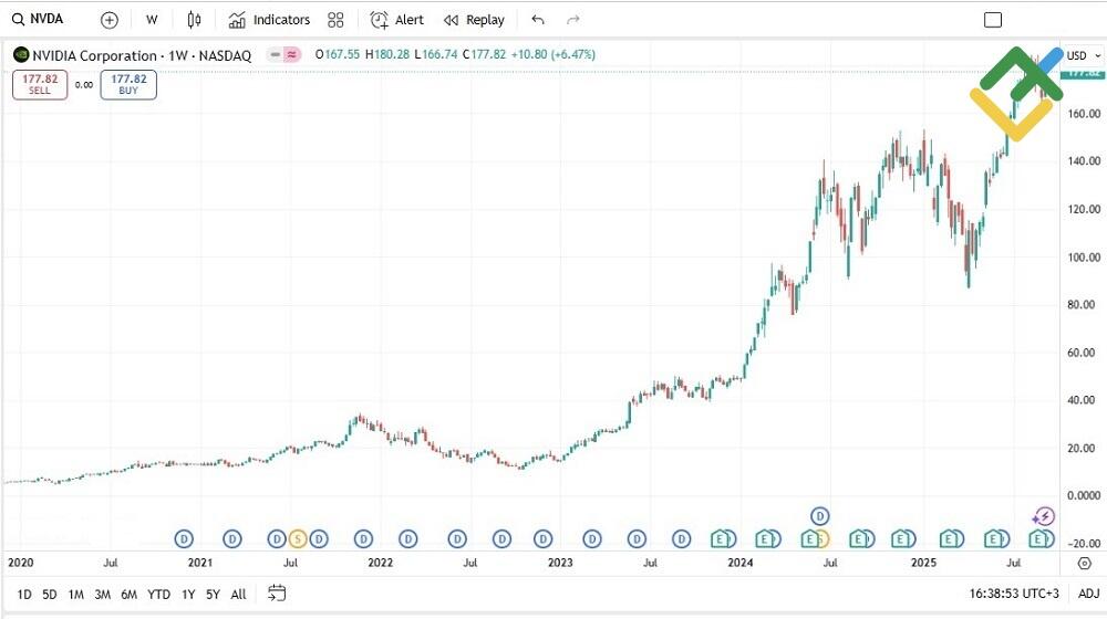 LiteFinance: Nvidia (NVDA)