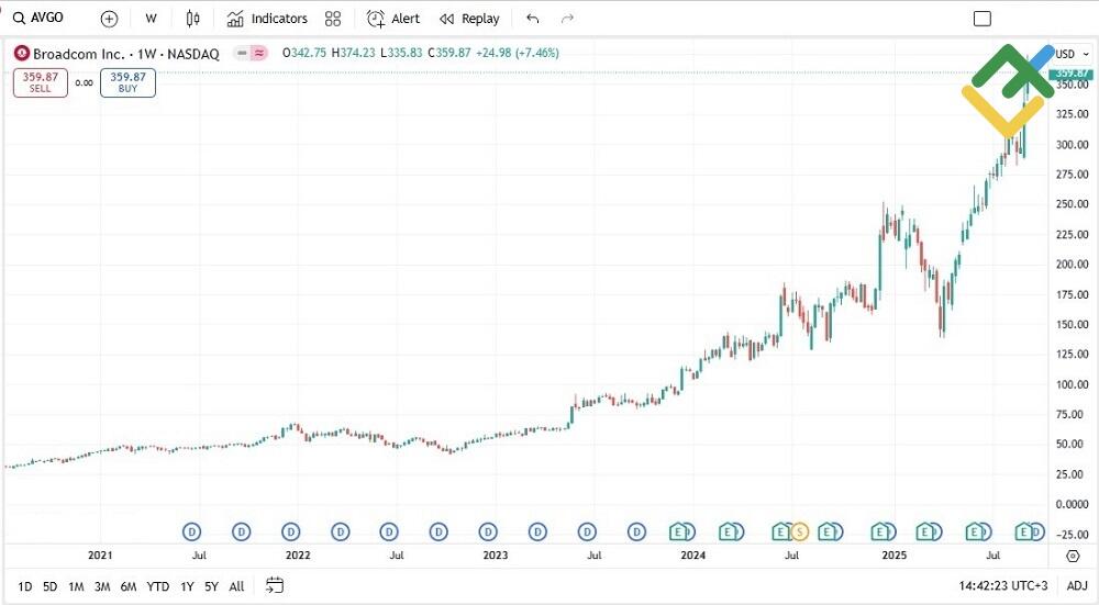 LiteFinance: Broadcom Inc. (AVGO)