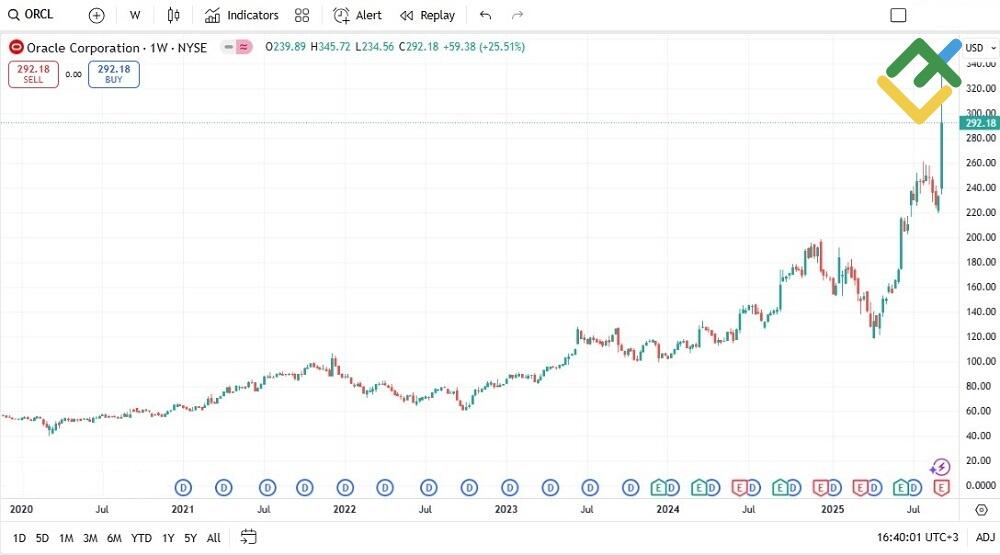LiteFinance: Oracle (ORCL)