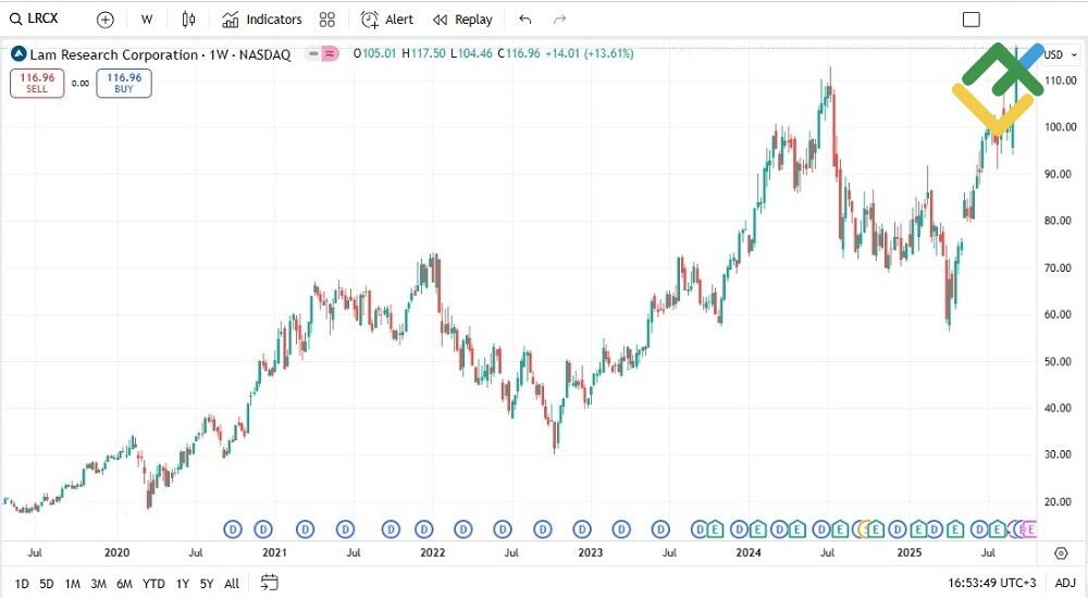 LiteFinance: Lam Research (LRCX)