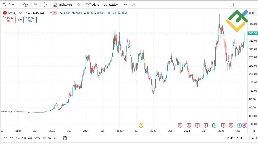 LiteFinance: Tesla (TSLA)