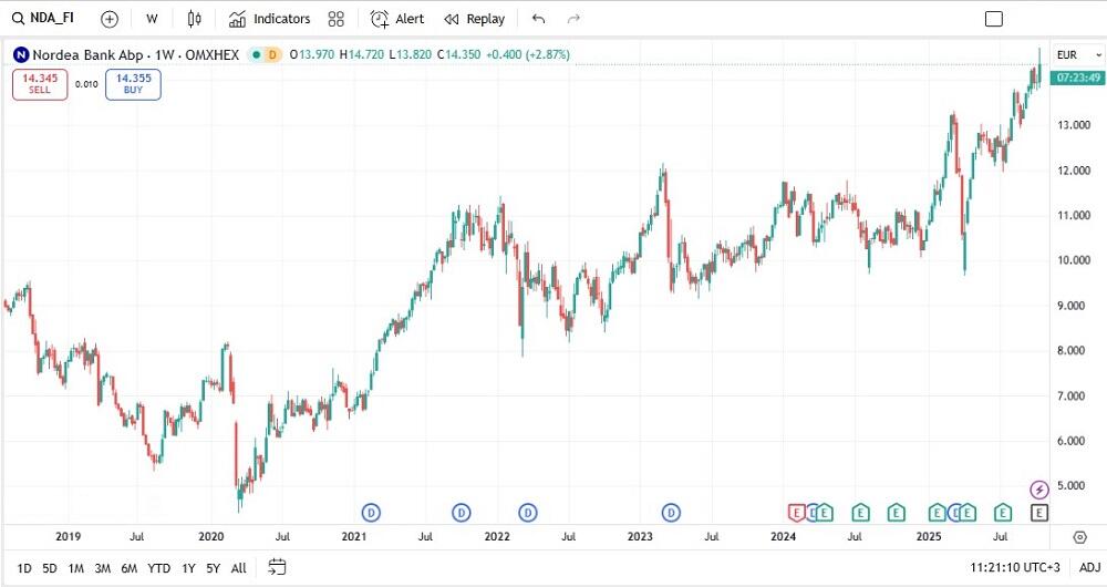 LiteFinance: Nordea Bank (NDAFI)