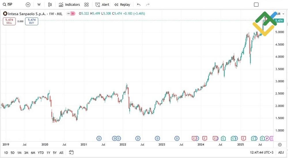 LiteFinance: Intesa Sanpaolo (ISP)
