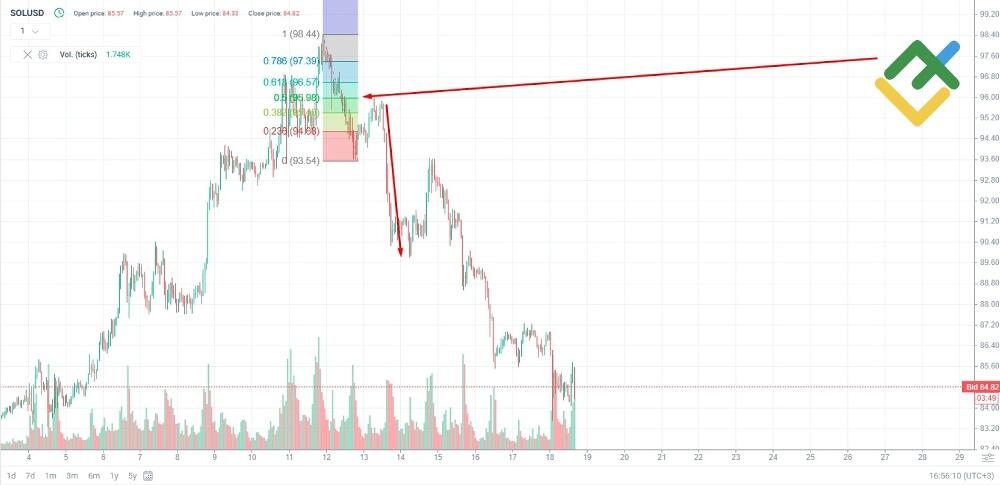 LiteFinance: Solana (SOL)
