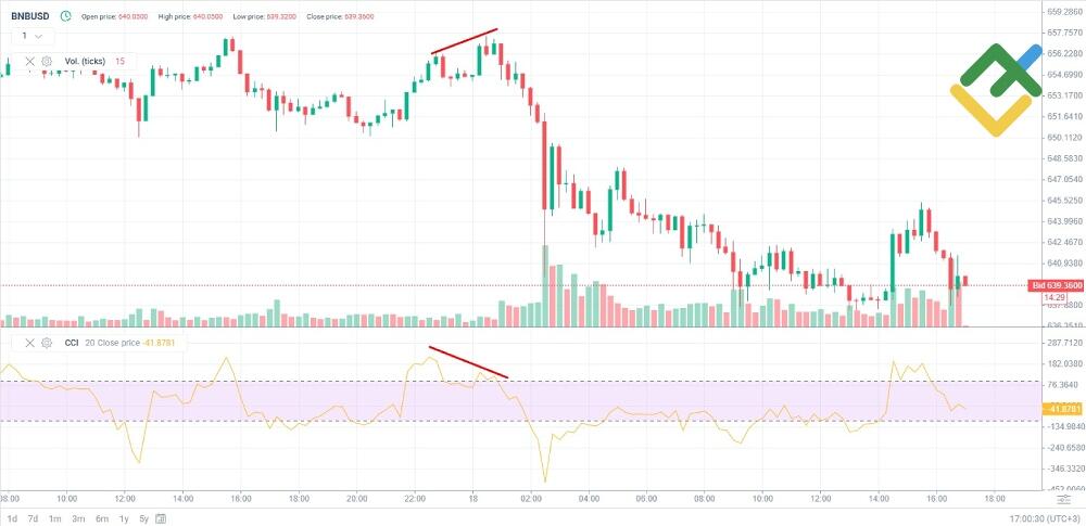 LiteFinance: Binance Coin (BNB)