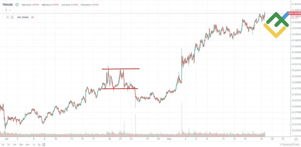 LiteFinance: TRON (TRX)