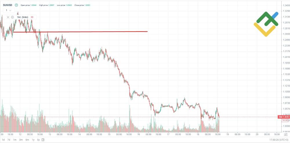 LiteFinance: Sui (SUI)