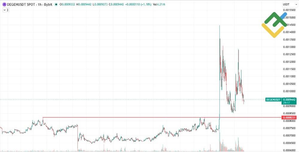 LiteFinance: Why Day Trade Cryptocurrencies?