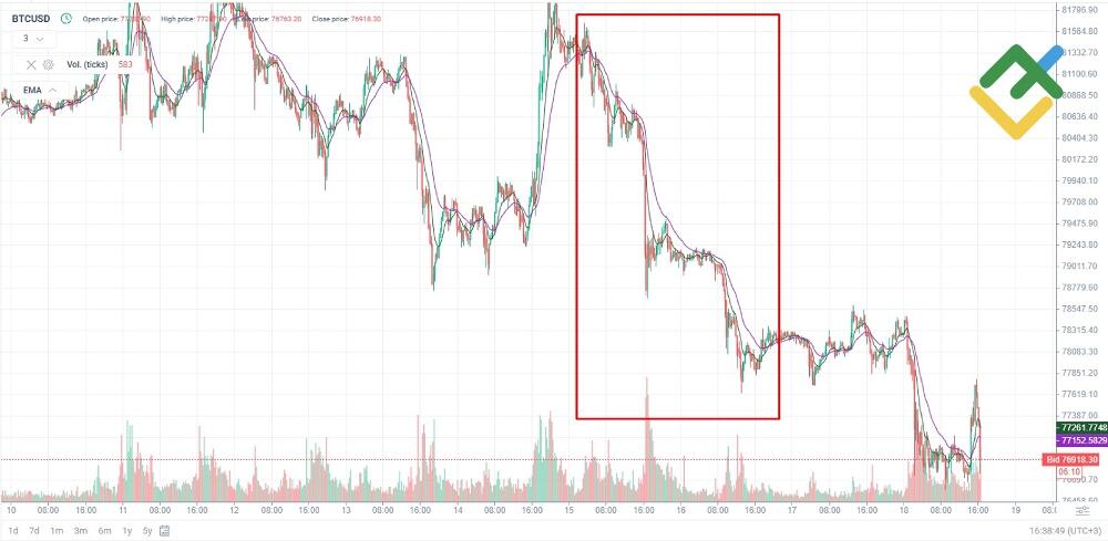 LiteFinance: Bitcoin