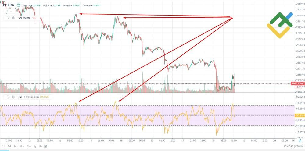LiteFinance: Ethereum (ETH)