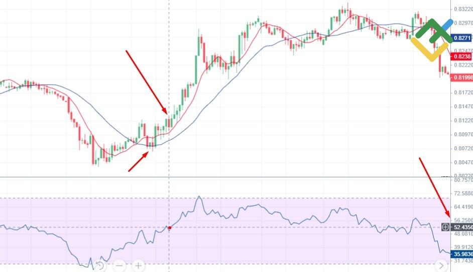 LiteFinance: Использование технического анализа для поиска точек входа в рынок