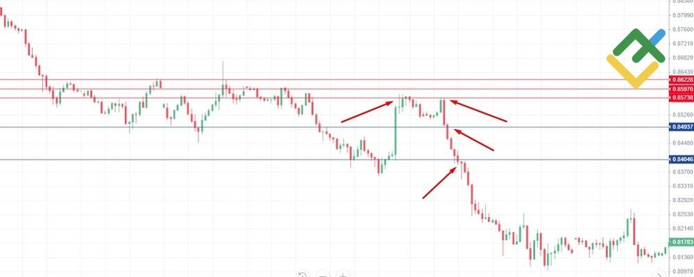 LiteFinance: Использование технического анализа для поиска точек входа в рынок