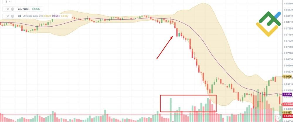 LiteFinance: Использование технического анализа для поиска точек входа в рынок