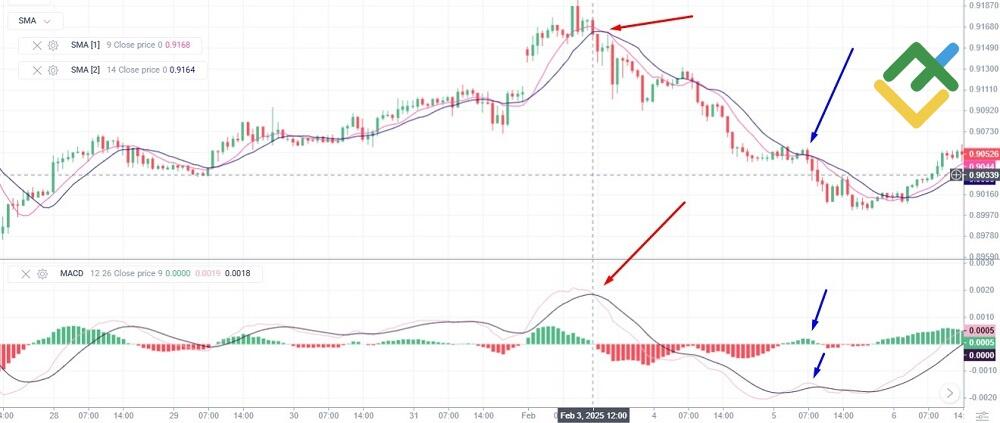 LiteFinance: Стратегии дневной торговли с быстрыми сигналами