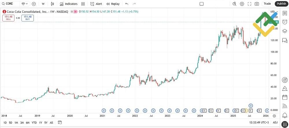LiteFinance: Coca-Cola Consolidated (COKE)