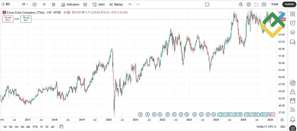 LiteFinance: Coca-Cola Consolidated (COKE)