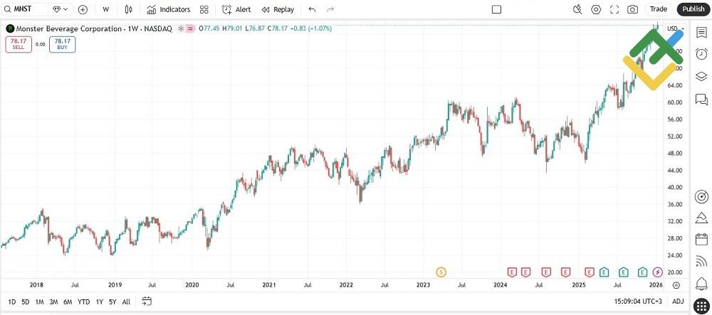 LiteFinance: Monster Beverage Corp (MNST)